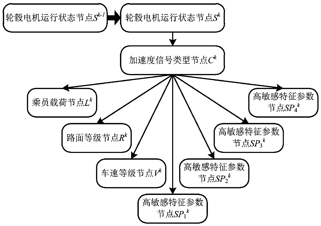 A dynamic Bayesian network parameter self-updating hub motor state identification method