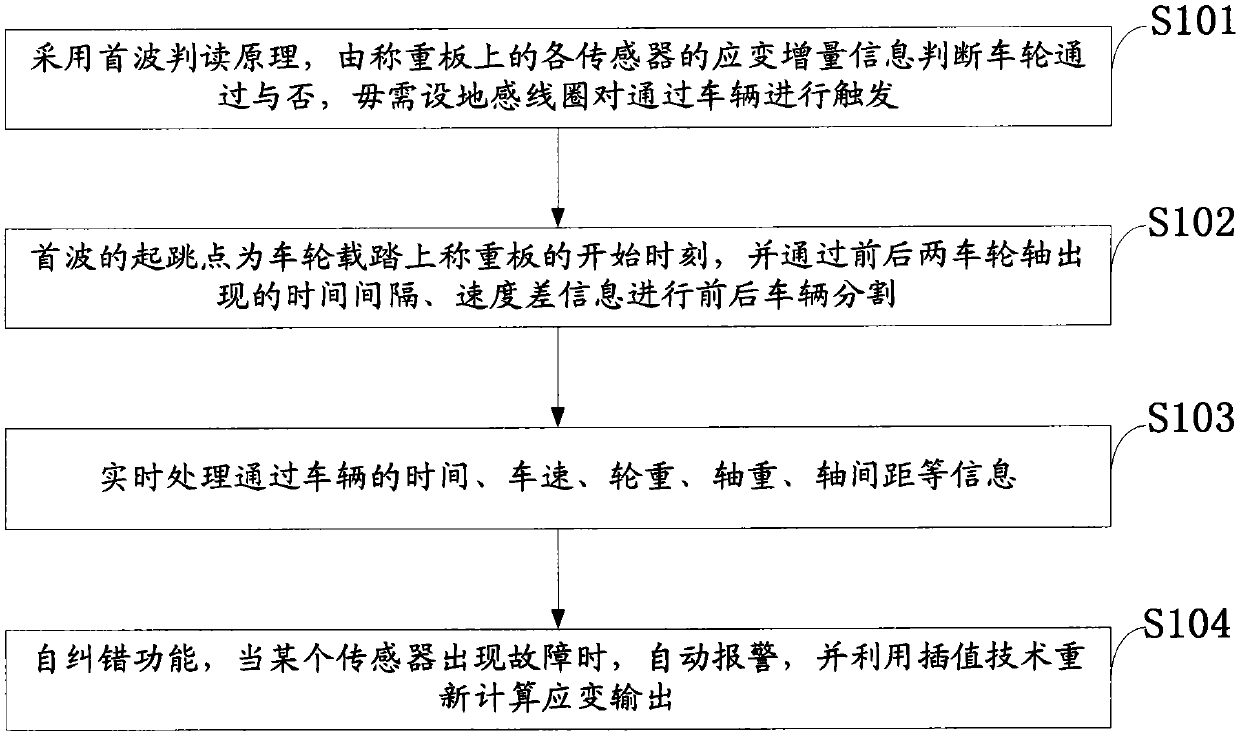 Weigh-in-motion method of high-speed and dynamic automobile based on optical fiber grating