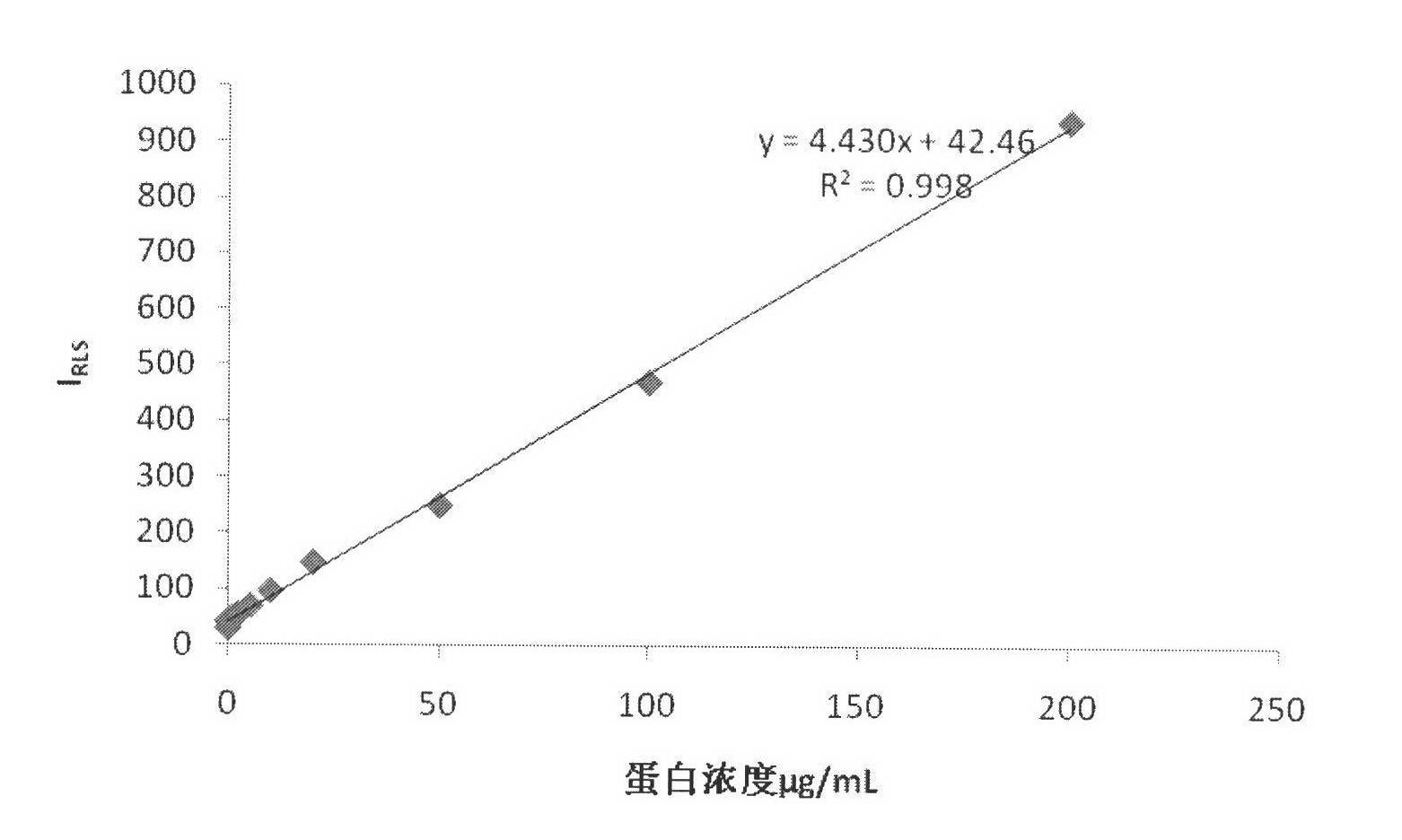 Method for determining activity of endotrypsin A