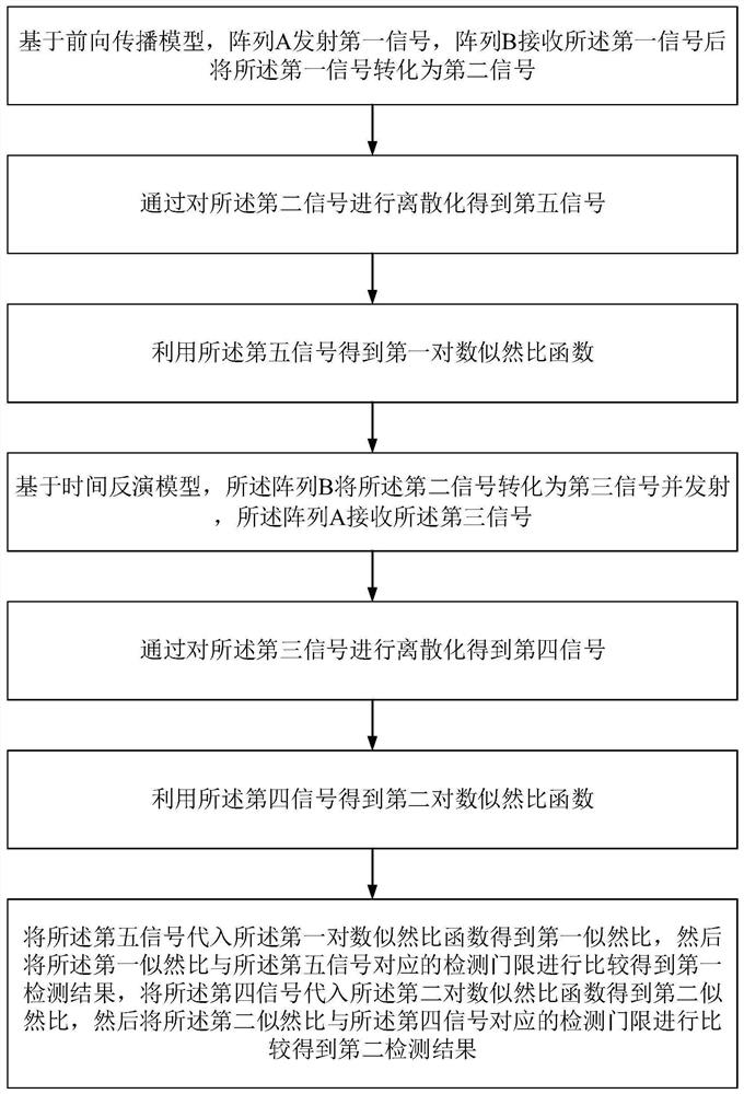 Moving target time reversal target detection method based on array antenna