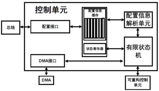 A coarse-grained dynamic reconfigurable processor and its data processing method