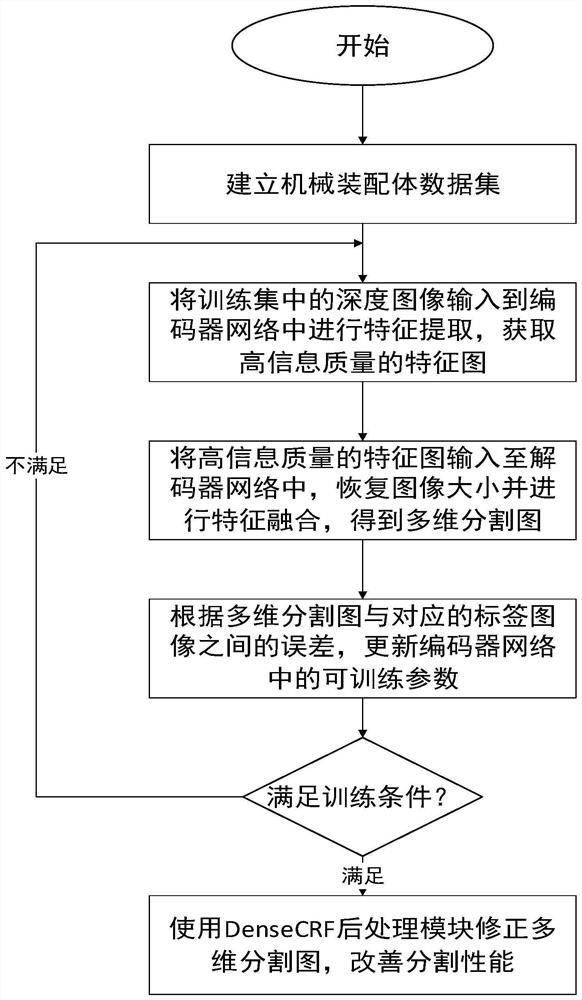 Mechanical assembly image segmentation method and equipment based on deep learning network