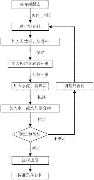 Recycled concrete doped with short-cut basalt fibers and recycled coarse aggregate