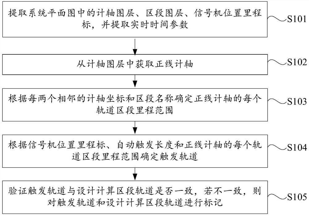 A verification method and device for triggering track of automatic triggering approach