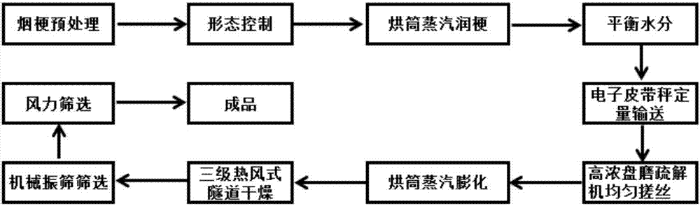 Tobacco stem preparation method