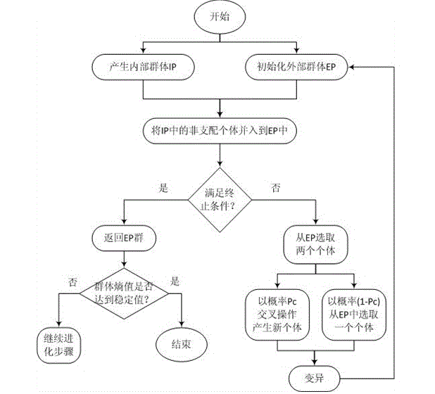 Comentropy-based improved evolutionary multi-objective optimization method