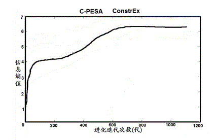 Comentropy-based improved evolutionary multi-objective optimization method