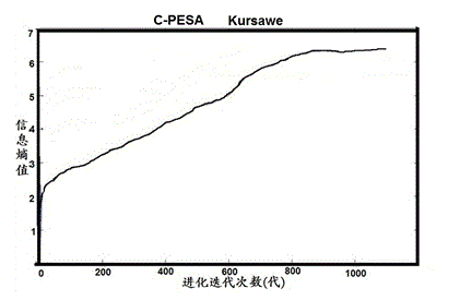 Comentropy-based improved evolutionary multi-objective optimization method