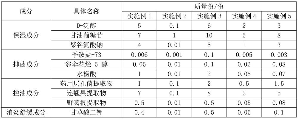 Moisturizing, oil-controlling, inflammation-diminishing, bacterium-inhibiting and acne-removing composition, acne-removing cosmetic containing composition and preparation method of acne-removing cosmetic