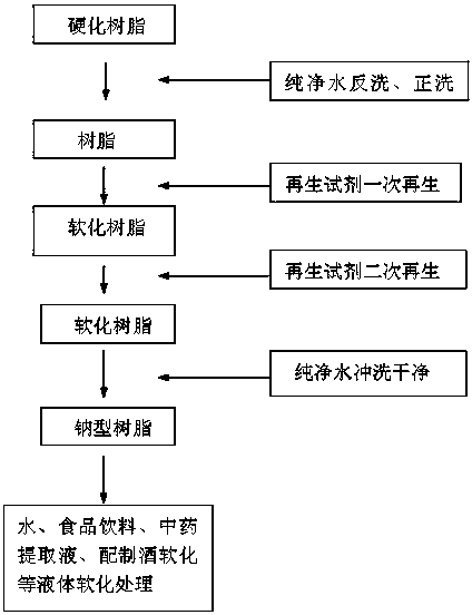 A kind of cationic resin regeneration agent and the method for regeneration cationic resin