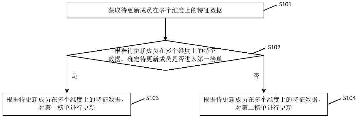 List updating method and device, electronic equipment and storage medium