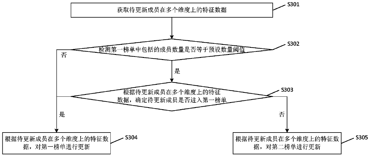 List updating method and device, electronic equipment and storage medium