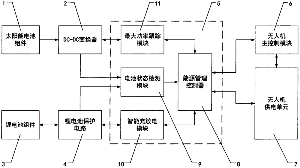 Energy management system of solar unmanned aerial vehicle