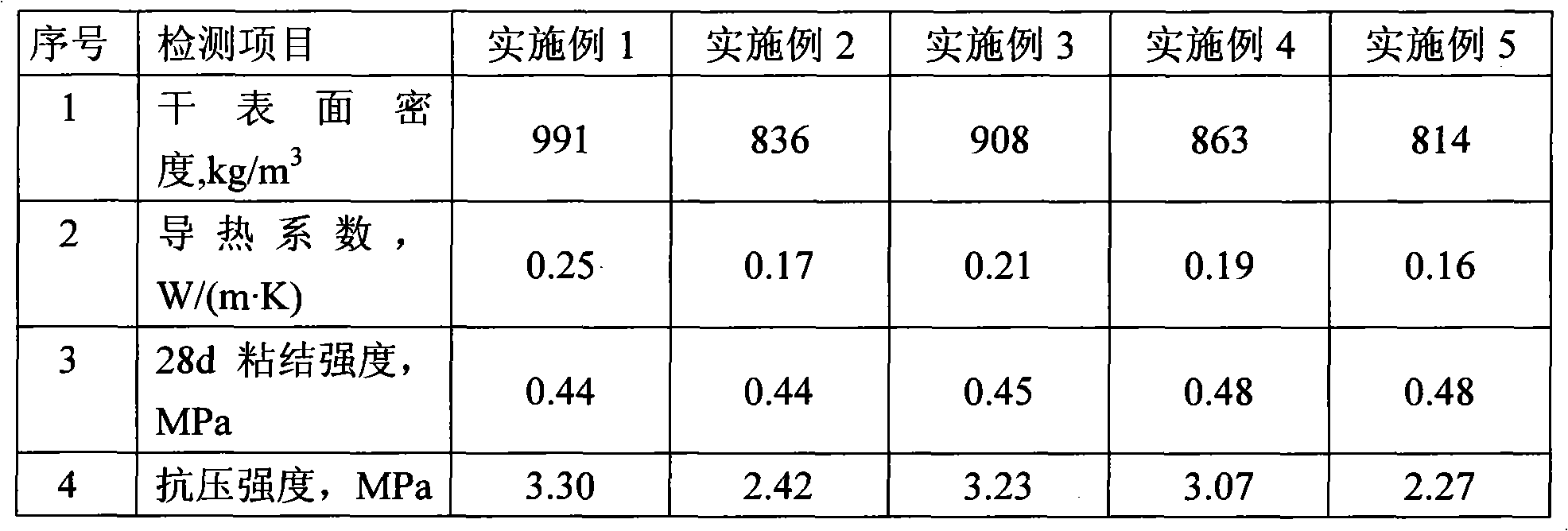 Lightweight plastering mortar and construction method thereof