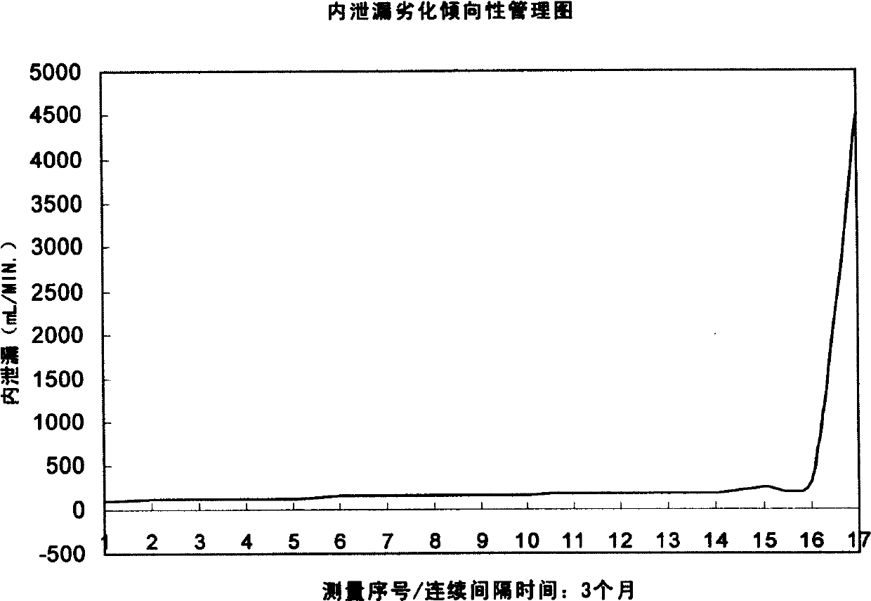 Measuring method for leakage of hydraulic system and its application