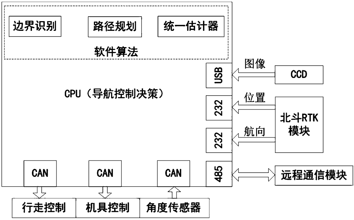 Unmanned operation cereal combined harvester navigation method and navigation apparatus