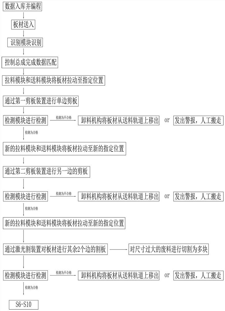 Intelligent flexible production line for metal plate machining in door industry and using method thereof