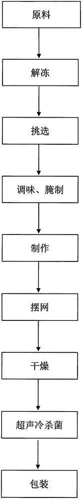 A kind of processing method of chicken pet food with high moisture content