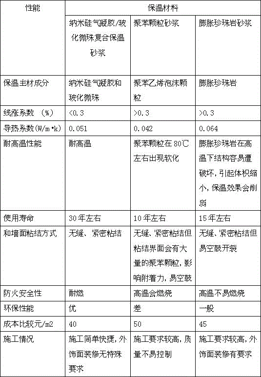 Nano-silica airgel/vitrified microbeads composite thermal insulation mortar