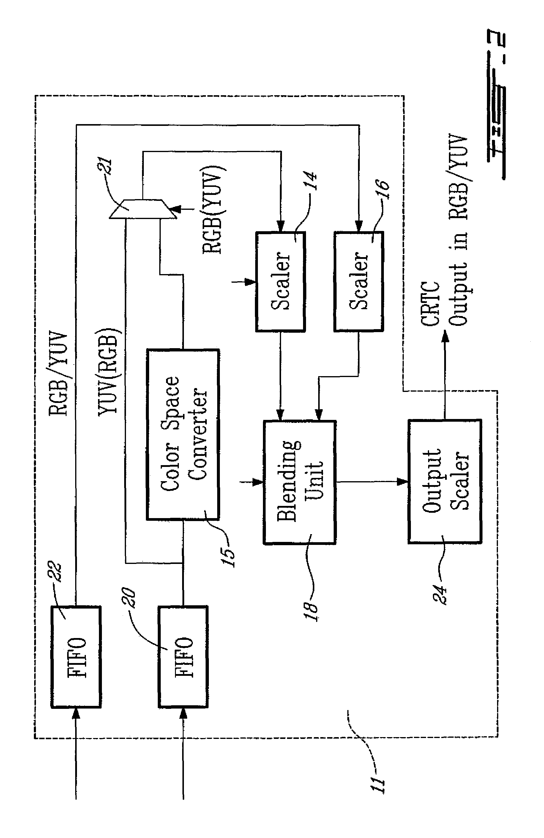 Video display system with two controllers each able to scale and blend RGB and YUV surfaces