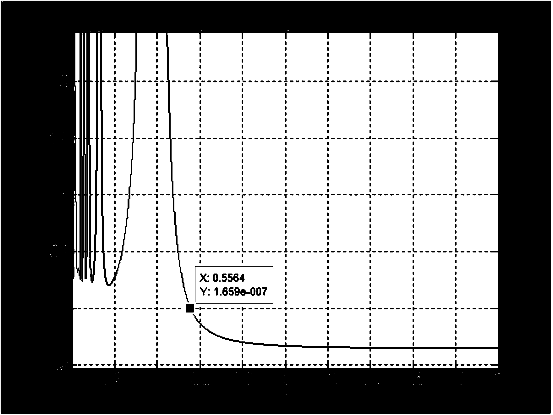 Parameter setting method for robust controller of direct current motor