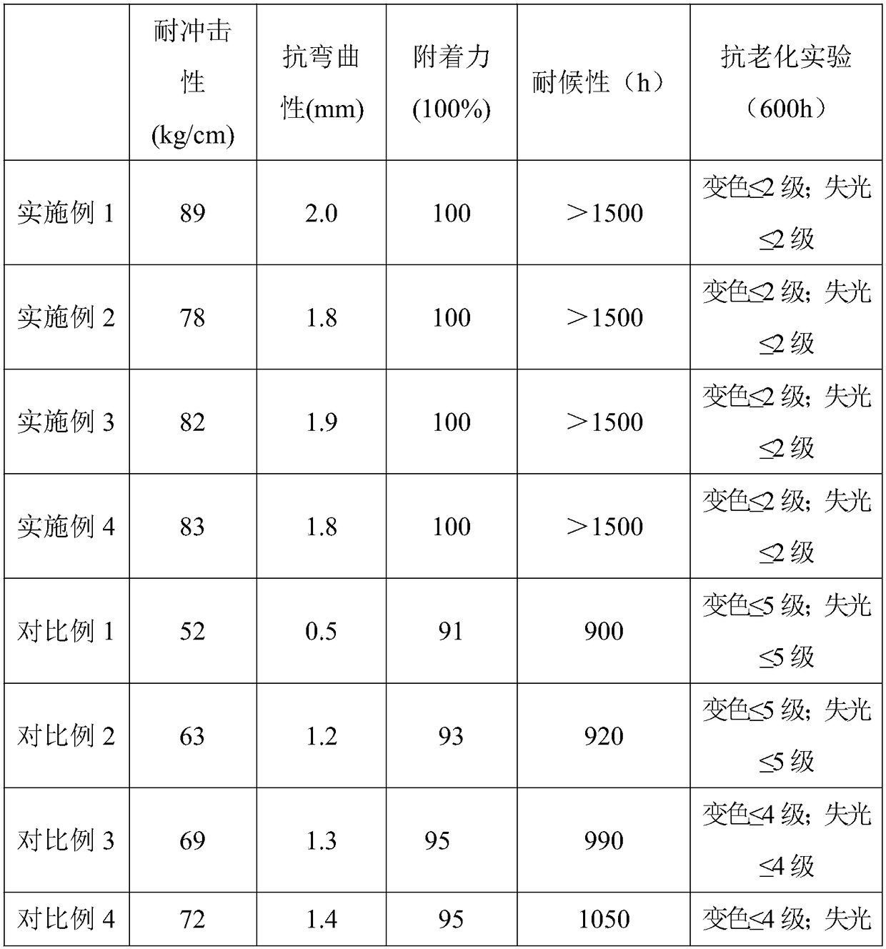 Polyester type glazing-free yellow primer powder and preparation method thereof