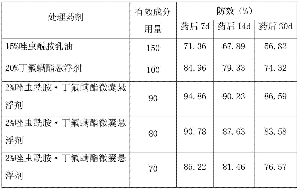 Pesticide composition containing tolfenpyrad and cyflumetofen