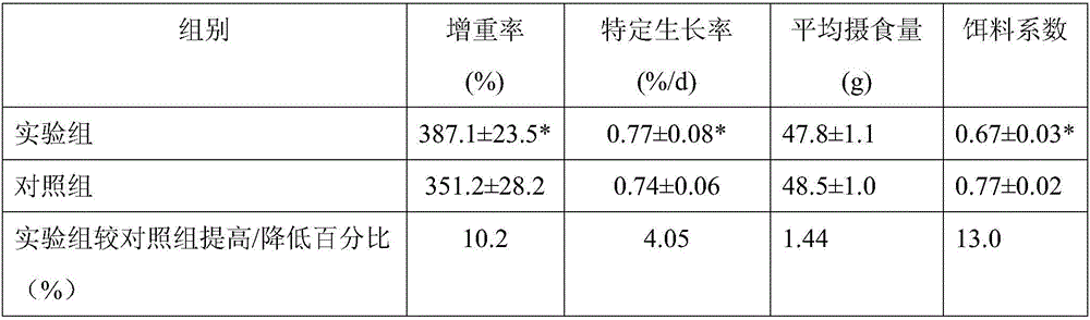 Bacillus amyloliquefaciens B7 with immune growth promoting effect and application method of bacillus amyloliquefaciens B7