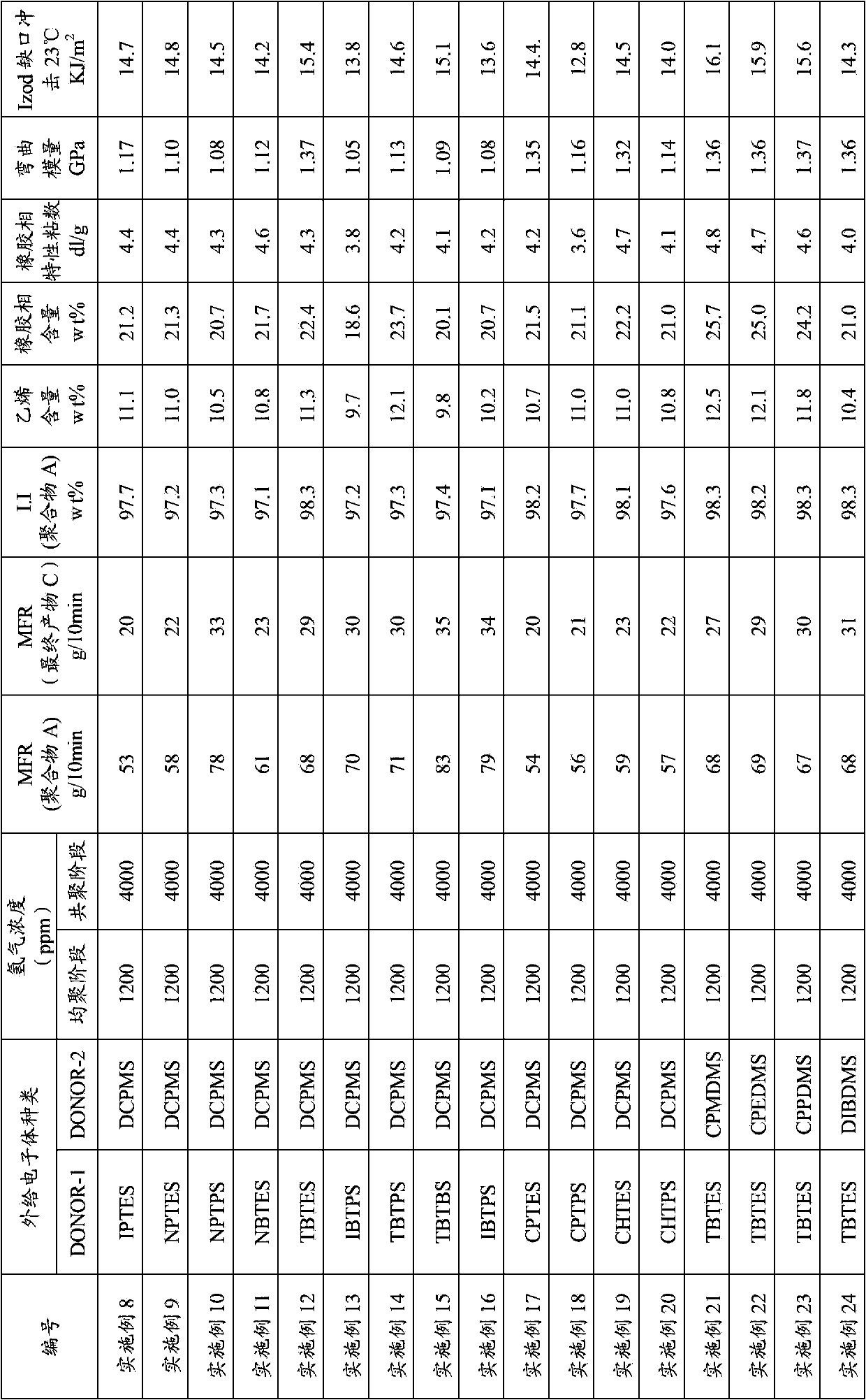 Preparation method of high-melt fluidity high-rigidity antishock polypropylene