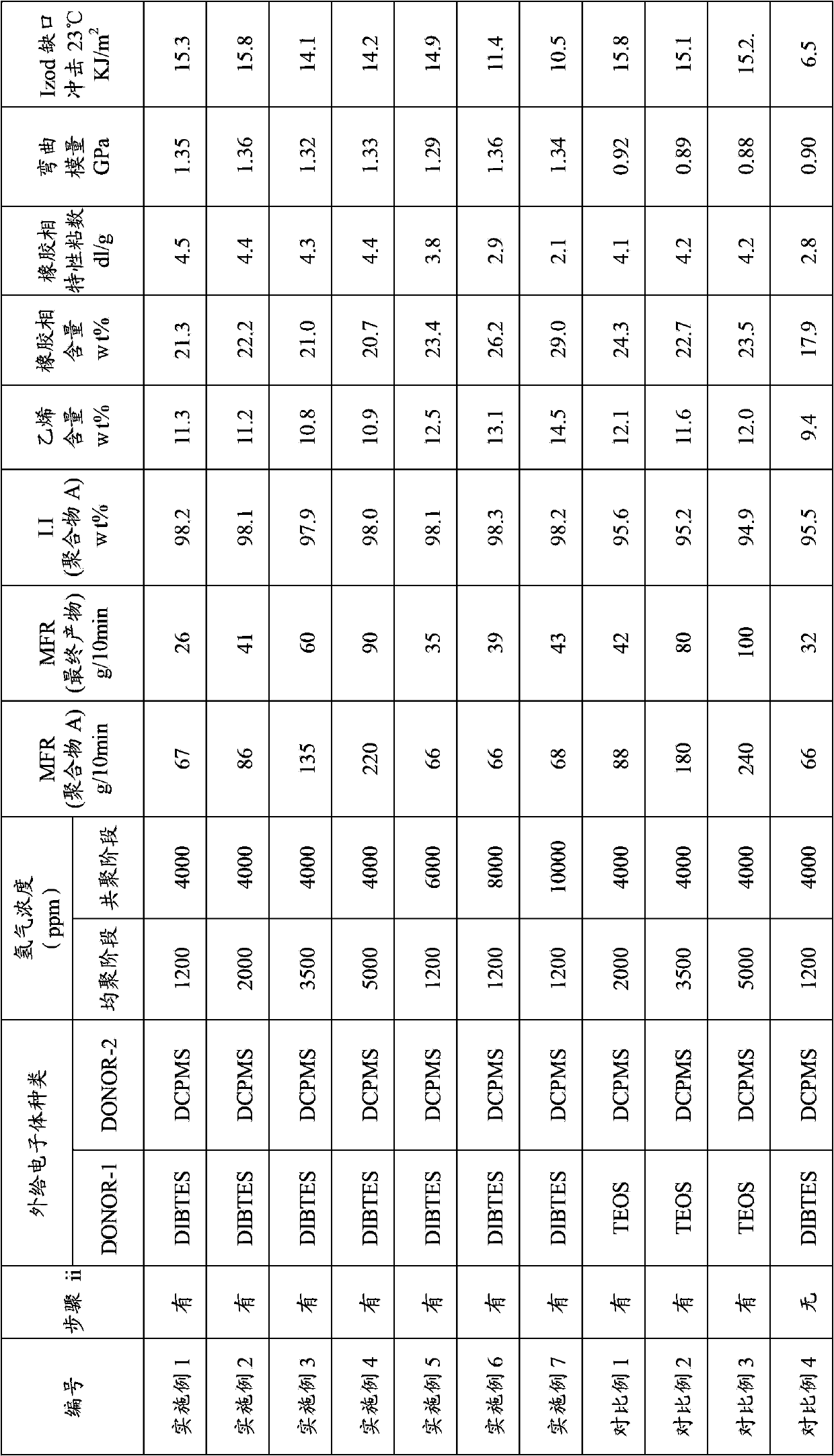 Preparation method of high-melt fluidity high-rigidity antishock polypropylene