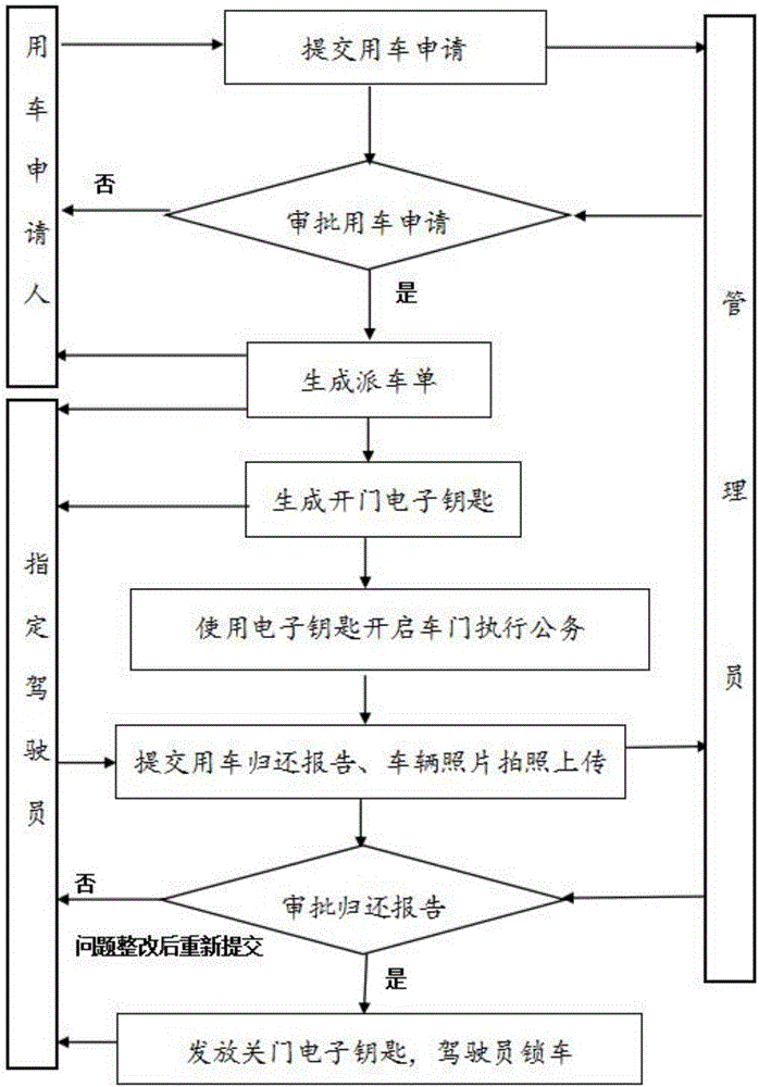 Internet-based official vehicle management method and system