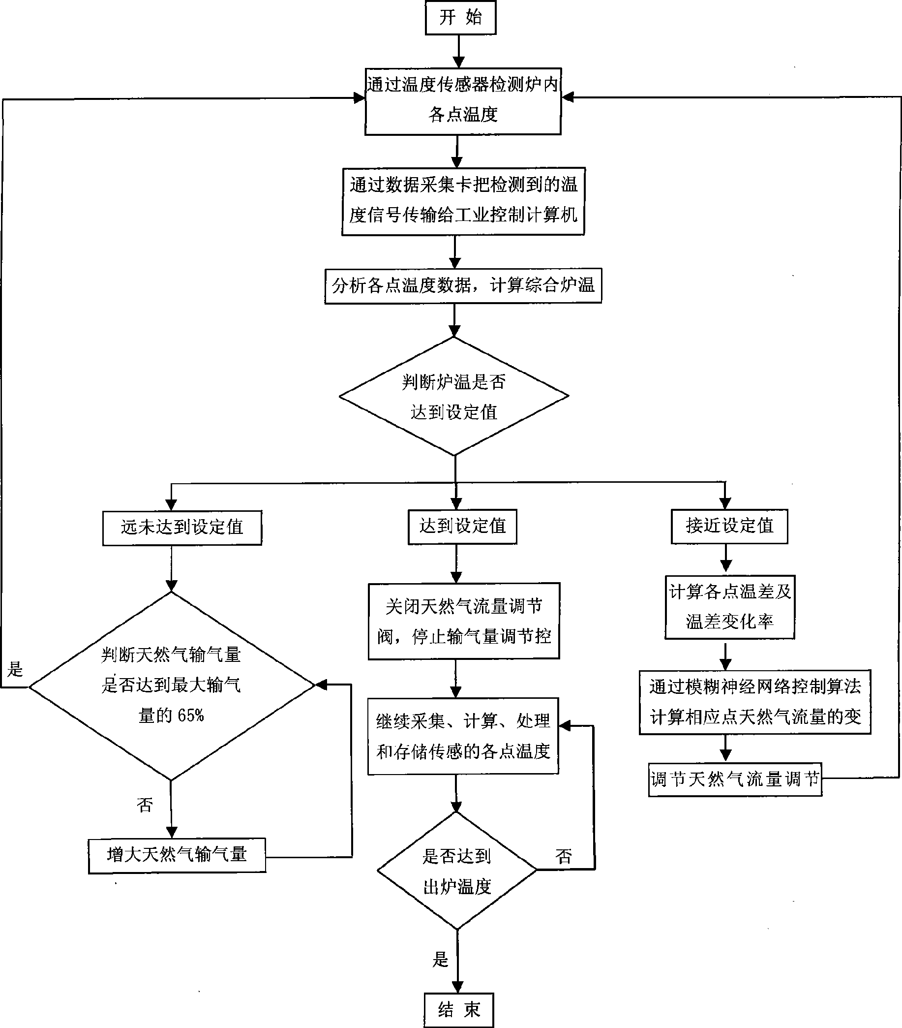 Multi-point sensing and intelligent control method for temperature of gas heating stove