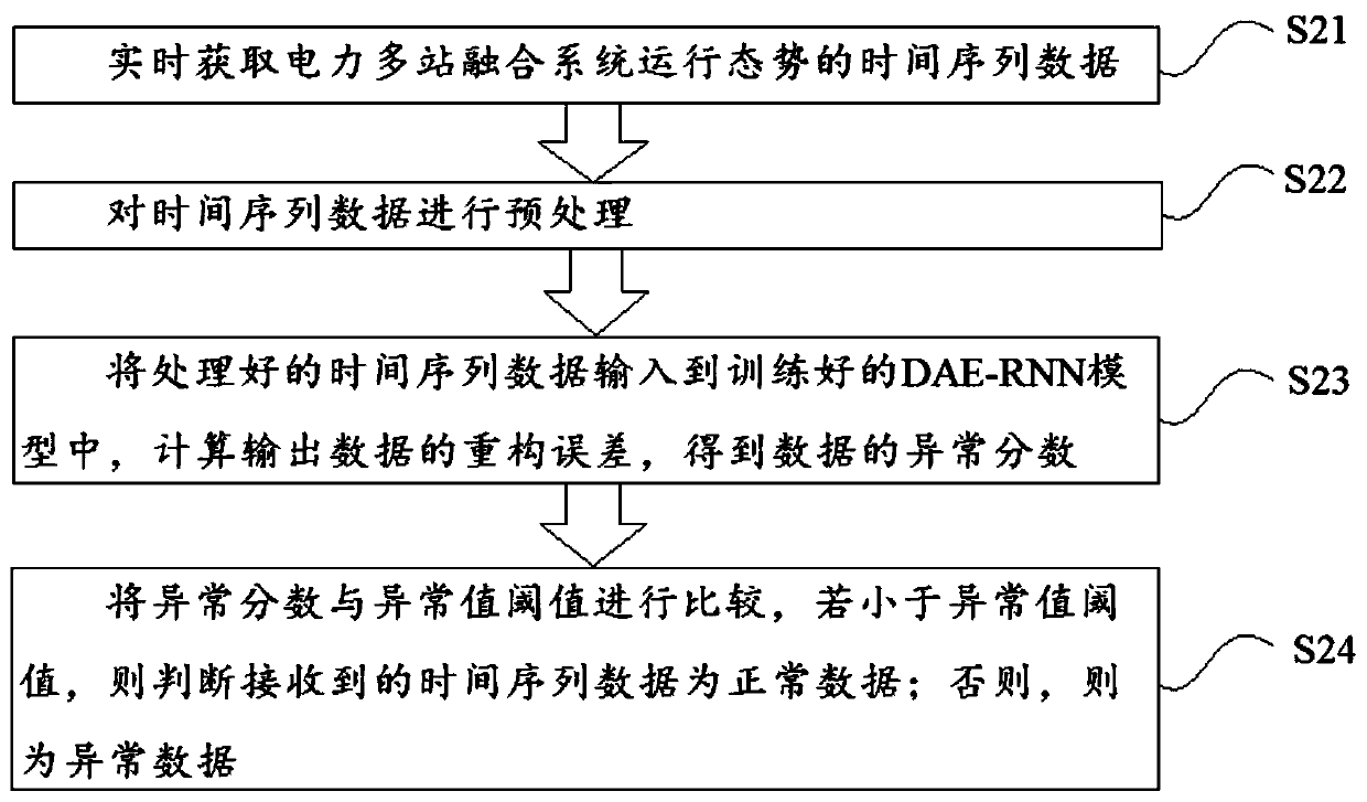 Multi-station fusion system operation situation anomaly monitoring and alarm merging method