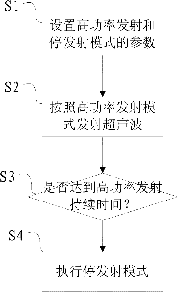 Wave beam transmitting method of ultrasonic diagnostic apparatus and ultrasonic diagnostic apparatus