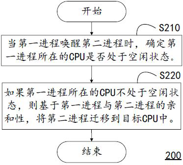 A process migration method, computing device and readable storage medium