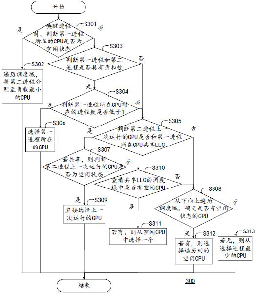 A process migration method, computing device and readable storage medium