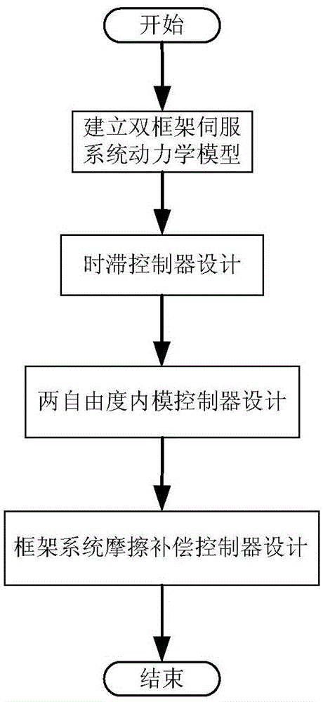 High-precision friction compensation control method of double-frame magnetic levitation CMG frame system