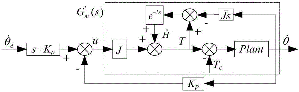 High-precision friction compensation control method of double-frame magnetic levitation CMG frame system