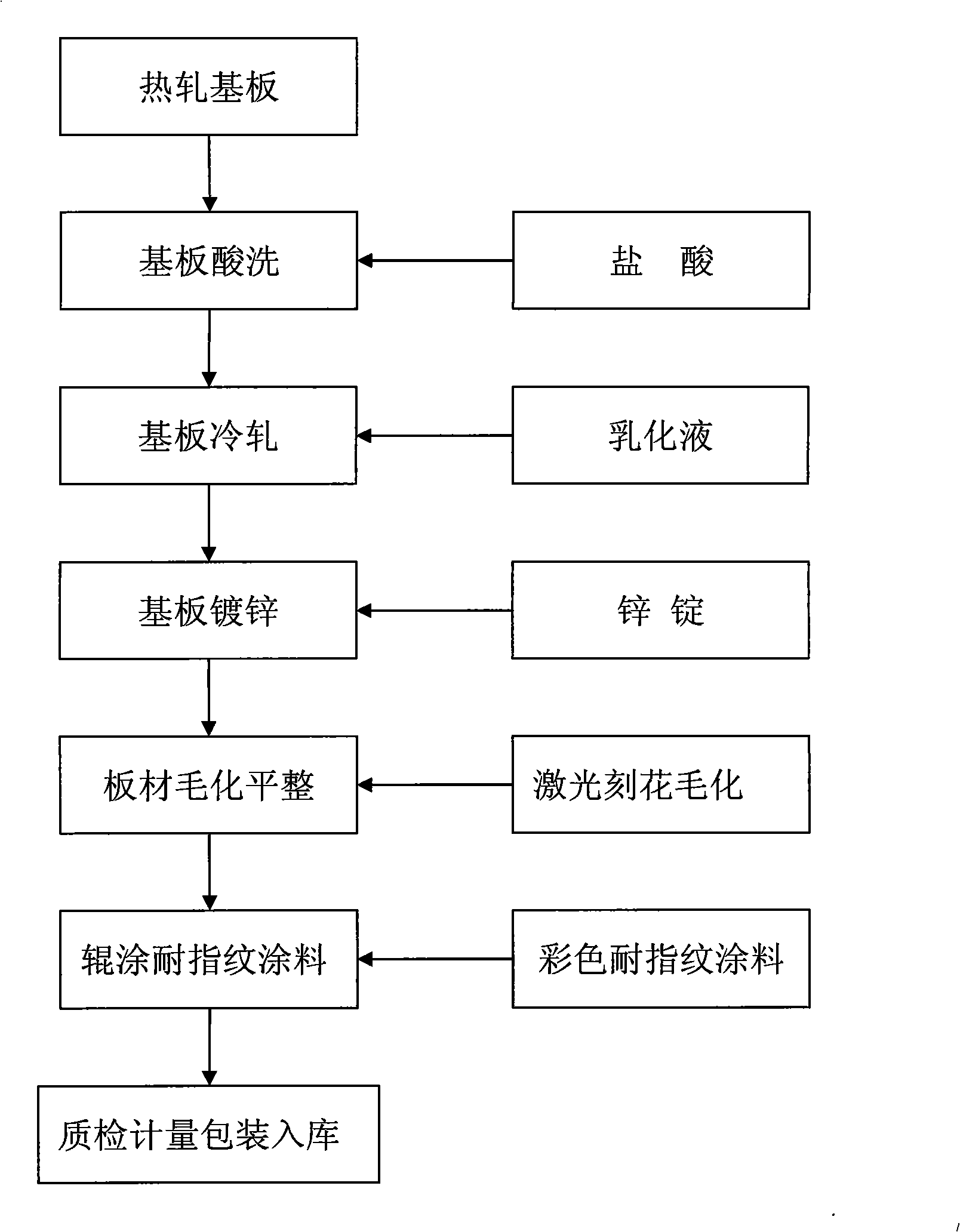 Color fingerprint resistant sheet and process method thereof