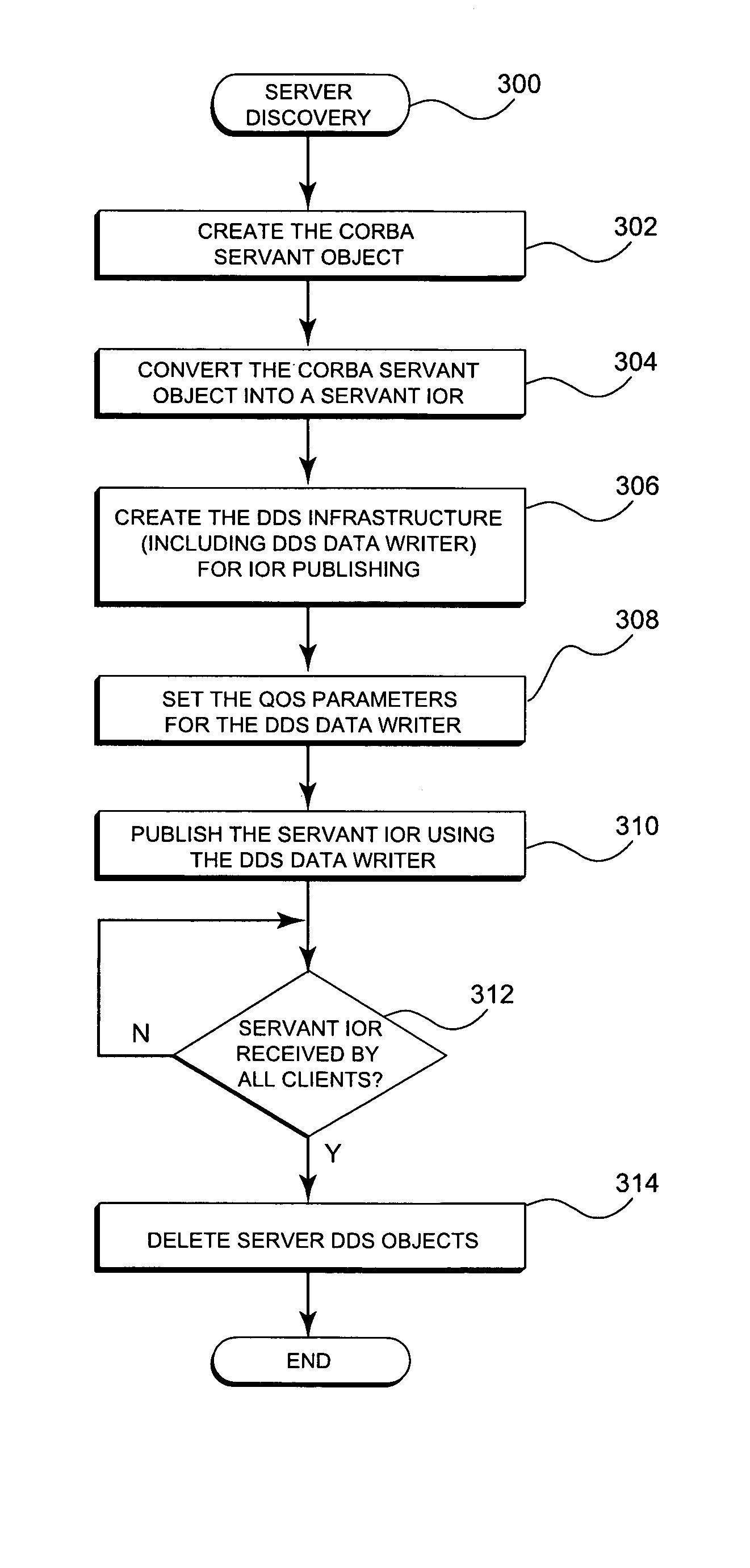 DDS-assisted CORBA discovery