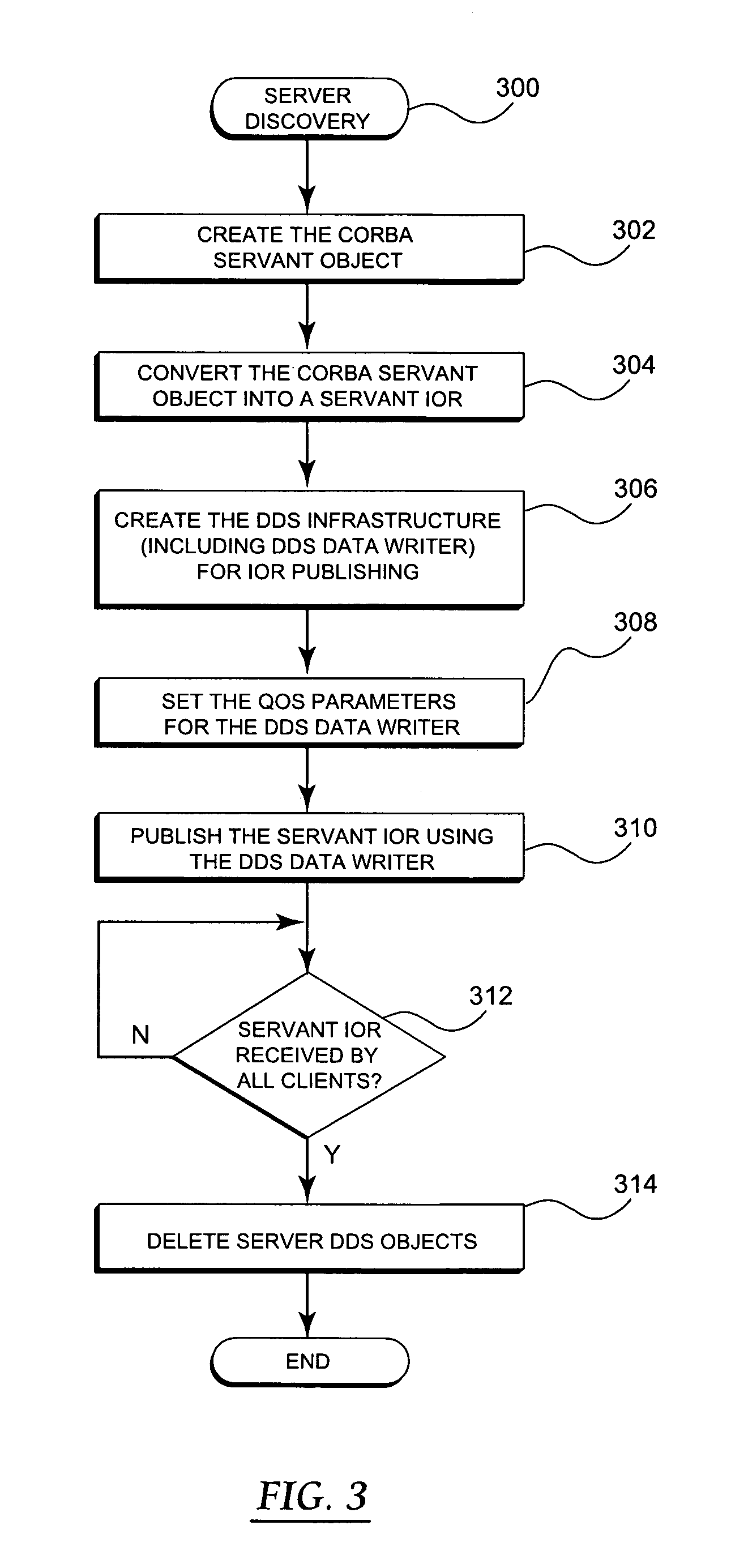 DDS-assisted CORBA discovery