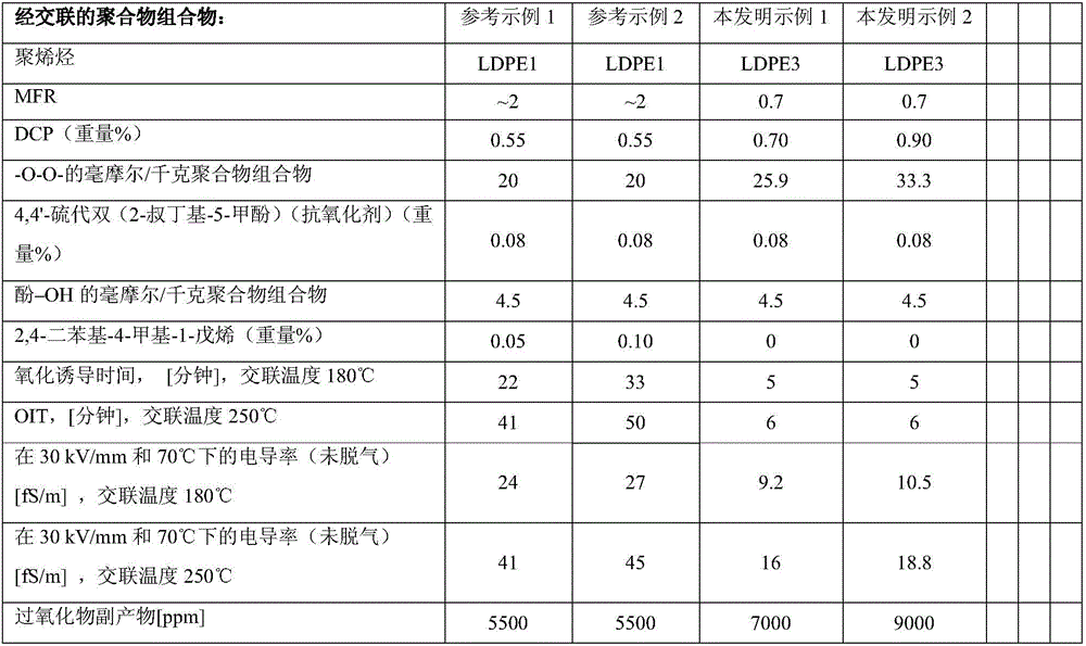 A new crosslinked low MFR polymer composition, power cable insulation and power cable