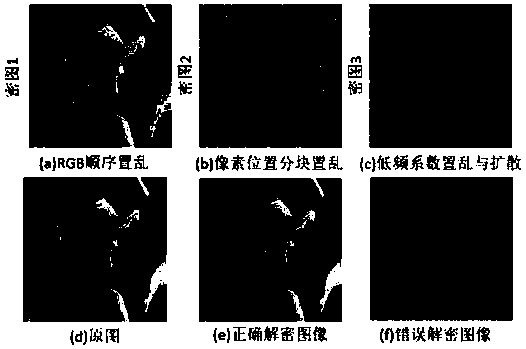 A color image encrypting and embedding method based on a discrete domain