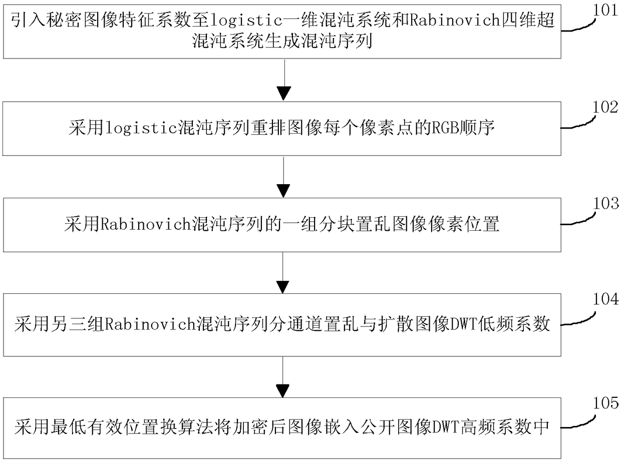 A color image encrypting and embedding method based on a discrete domain