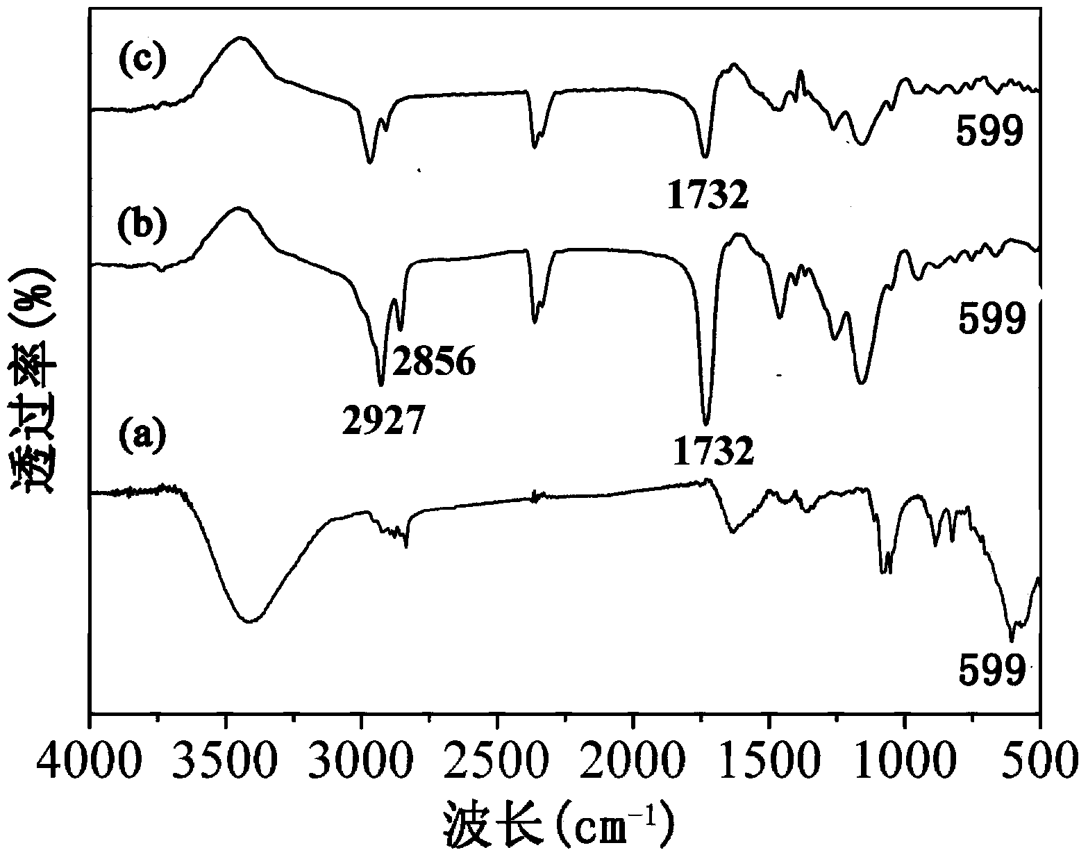 Method for preparing magnetic molecularly imprinted polymer through suspension polymerization