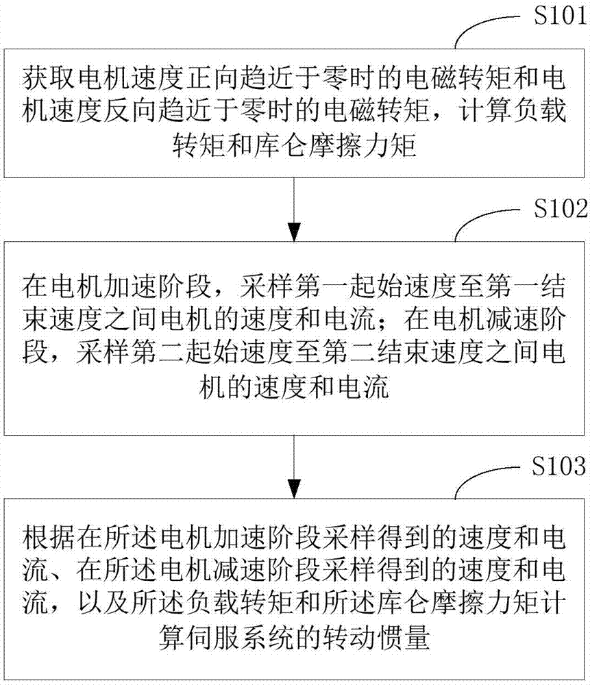 Rotational inertia identification method and device of servo system