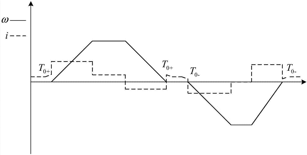 Rotational inertia identification method and device of servo system