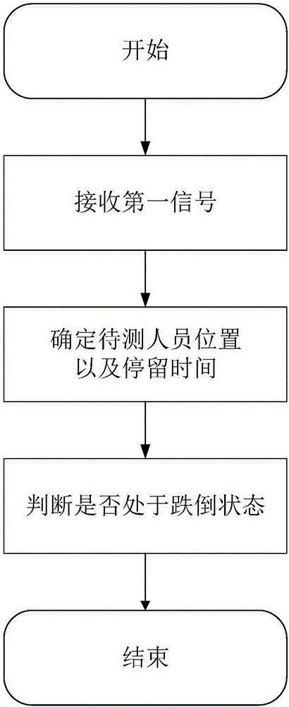 Method, device and system for positioning person