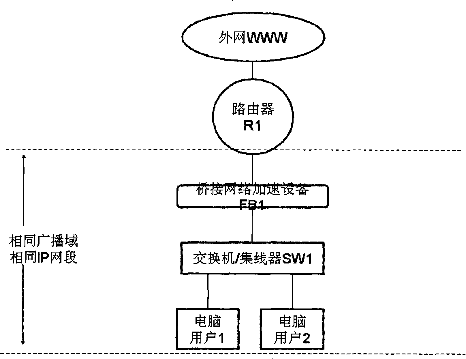 Method and system for implementing multi-machine hot backup of bridge network accelerating device