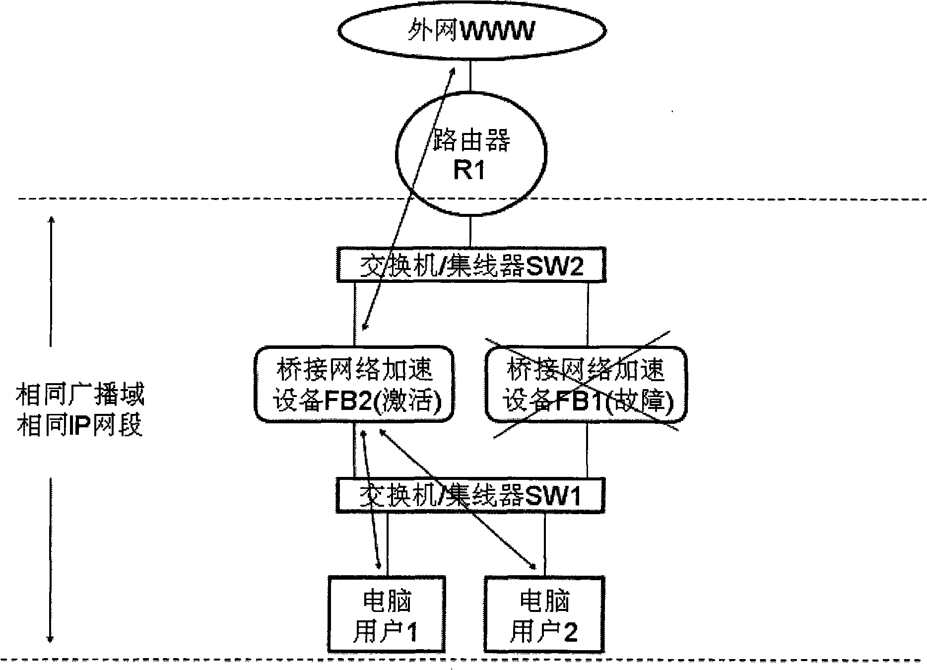 Method and system for implementing multi-machine hot backup of bridge network accelerating device